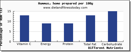 chart to show highest vitamin c in hummus per 100g